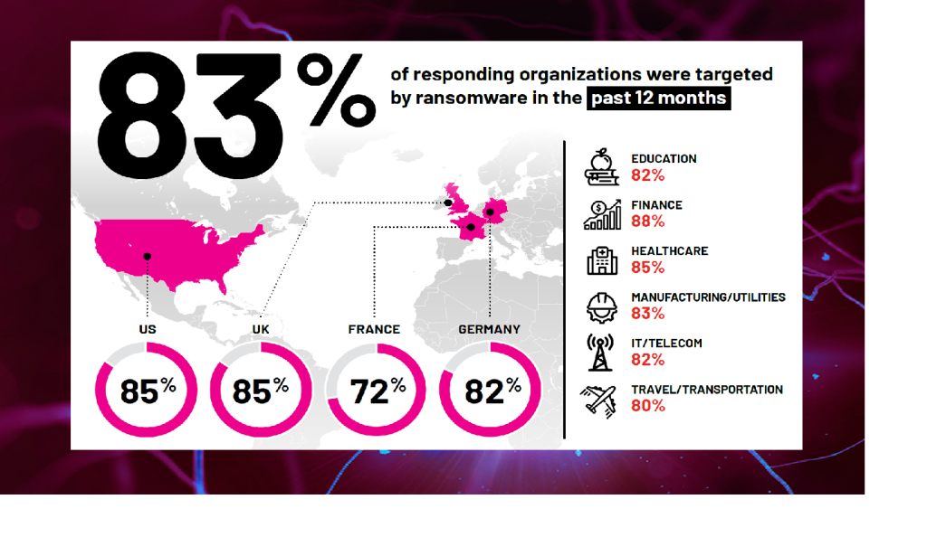 Semperis Ransomware Risk Report graph 83% of organizations targeted in ransomware attack