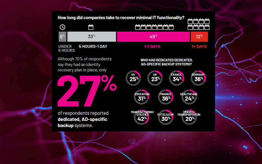 Semperis Ransomware Risk Report 27% have dedicated Active Directory backups