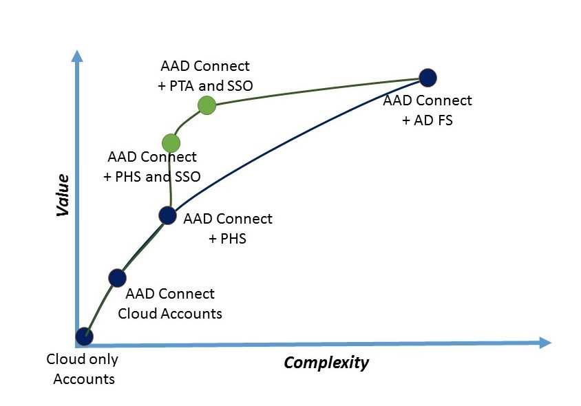 Figure 4: Azure AD authentication choices (Microsoft)
