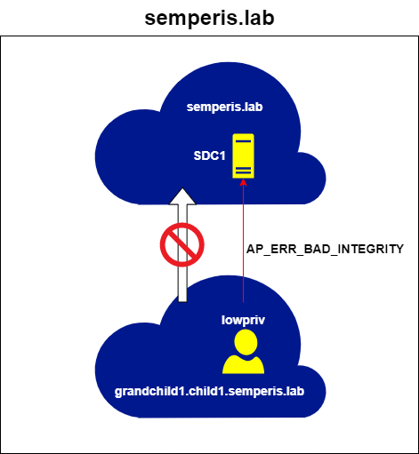 Figure 13. Requesting ST from semperis.lab