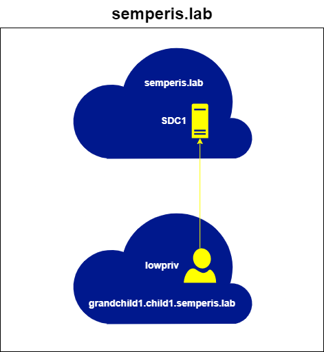 Figure 17. ST request for host/sdc1.semperis.lab