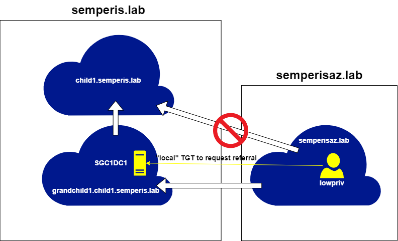 Figure 25. Local TGT to request referral for child1.semperis.lab