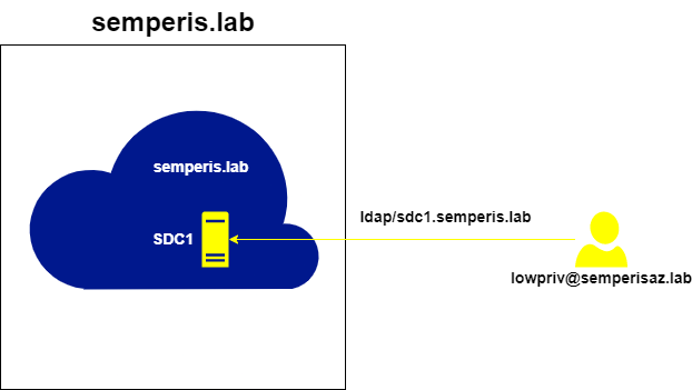 Figure 33. Request ST for ldap/sdc1.semperis.lab
