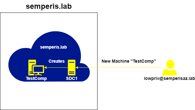 Figure 35. Create machine account TestComp