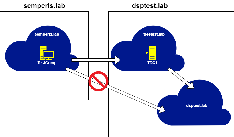 Figure 43. Requesting referral for dsptest.lab