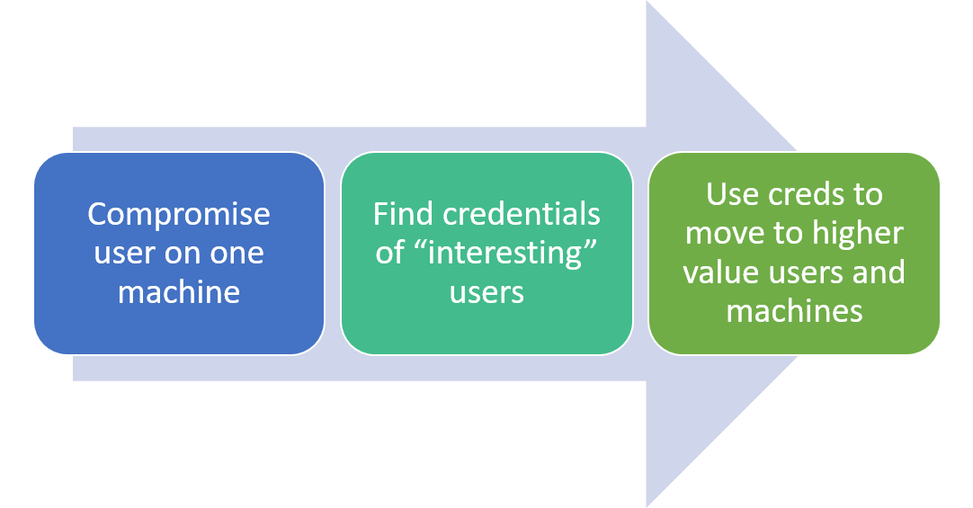 Active Directory Credential Theft