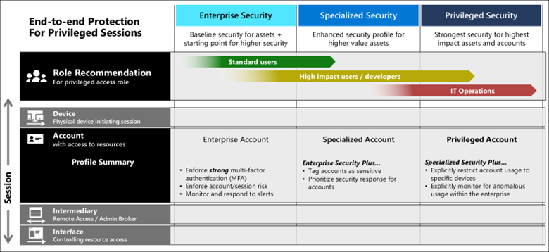 The new privileged access strategy recommended by Microsoft provides straightforward role-based access guidelines.