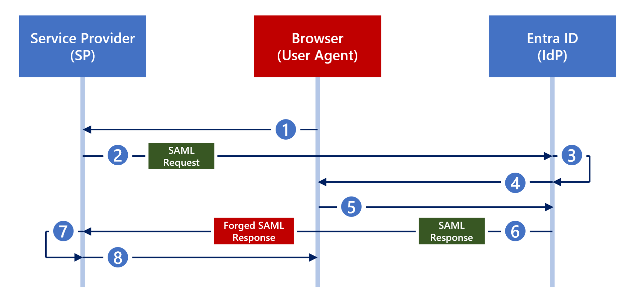 Meet Silver SAML: Golden SAML in the Cloud - Security Boulevard