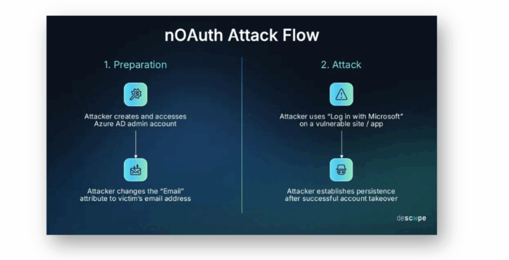 Illustration of nOAuth abuse flow (Source: Descope)