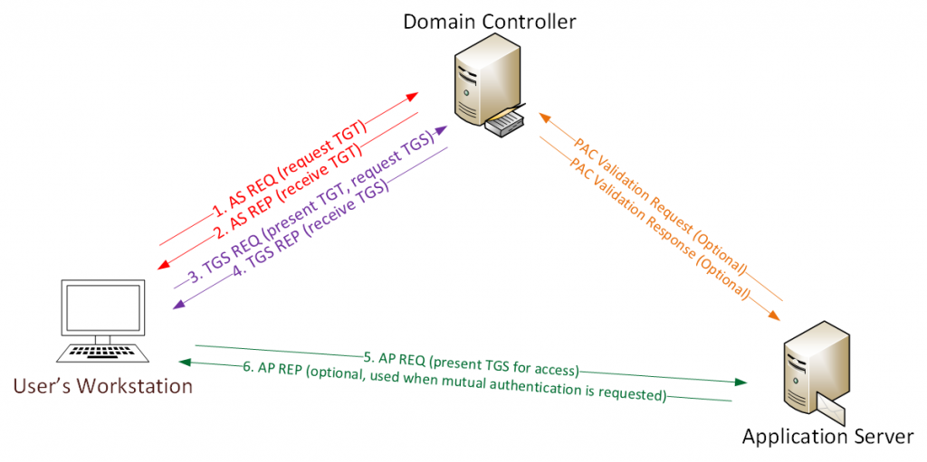 Figure 2. Typical Kerberos flow (AD Security), illustrating the steps in the previous list